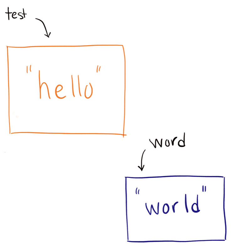 A Visual Guide to References in JavaScript