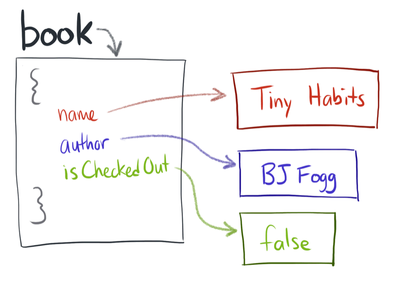 A Visual Guide to References in JavaScript