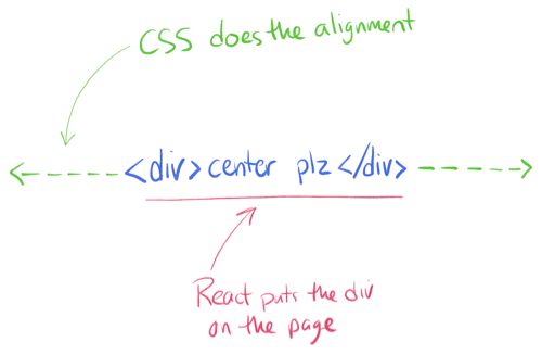 CSS is for positioning and alignment. React only puts elements on the page.