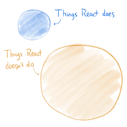 Venn diagram of things React does and doesn't do