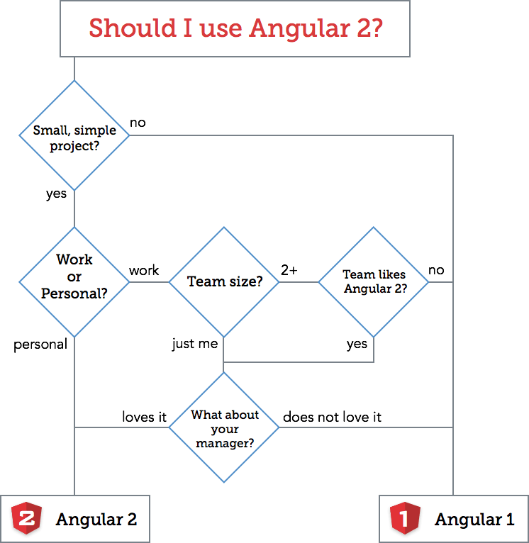 72 ANGULAR 2 FLOW CHART