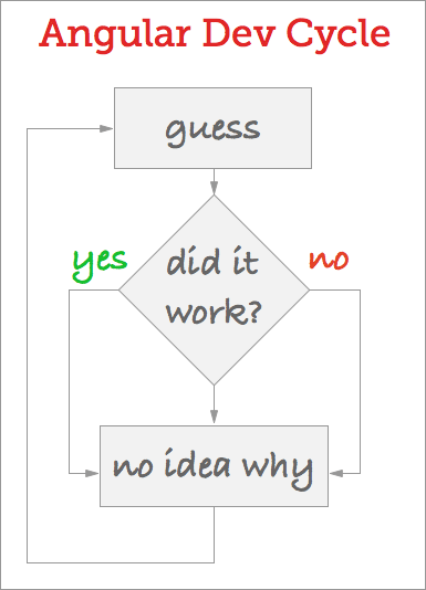 Angular Dev Cycle