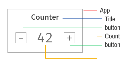 Counter component