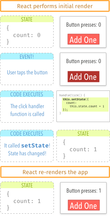 How state progresses in the counter app