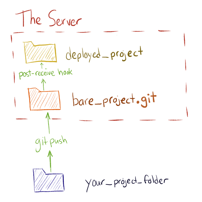 Deploy flow: git push to server, server runs post-receive hook, and moves files into place