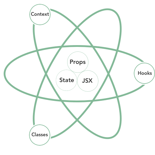 Some of React's pieces are Props, State, JSX, Context, Hooks, and Redux
