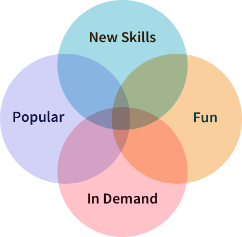 The intersection of Fun, Popular, In Demand, and New Skills
