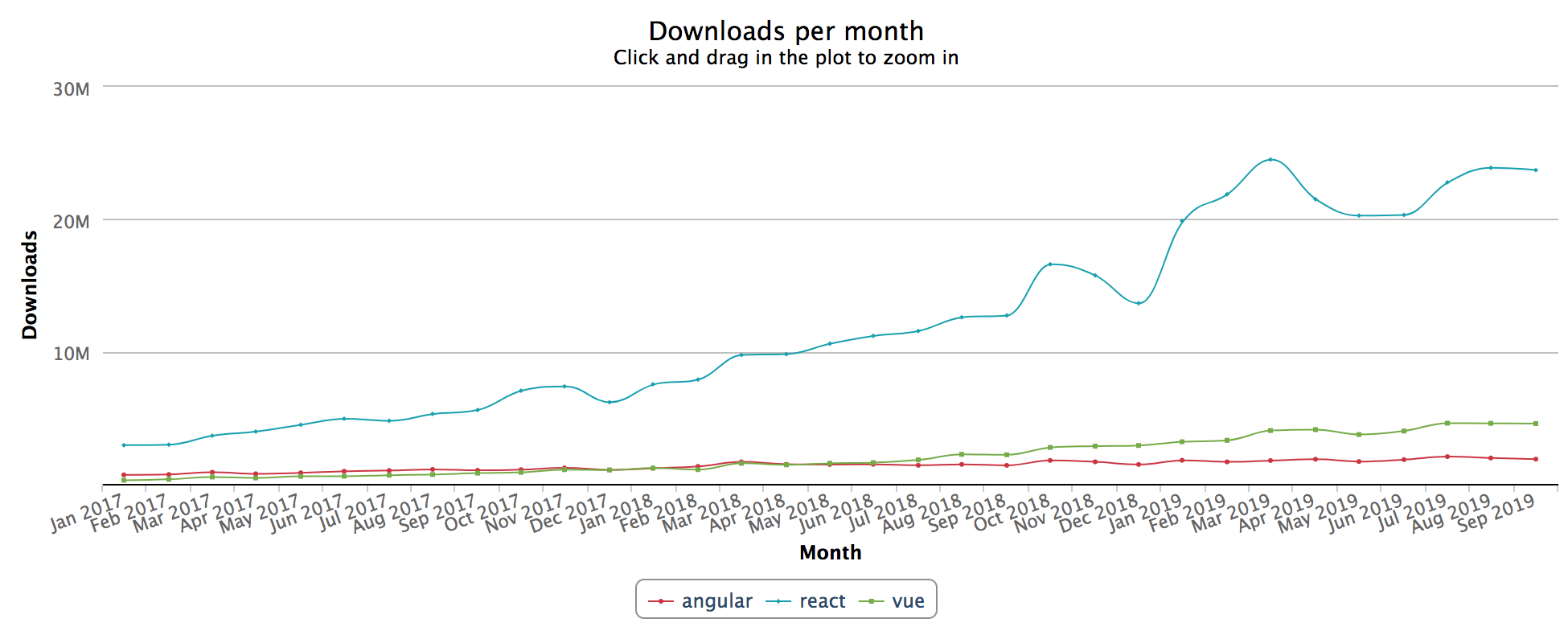 Graph of NPM downloads for React, Vue, and Angular