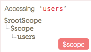 Variable access using plain $scope