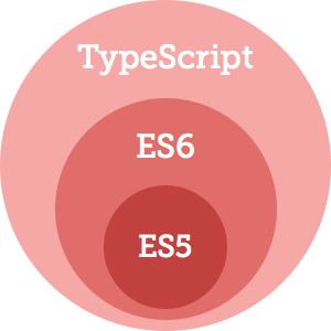 TypeScript contains ES6 contains ES5